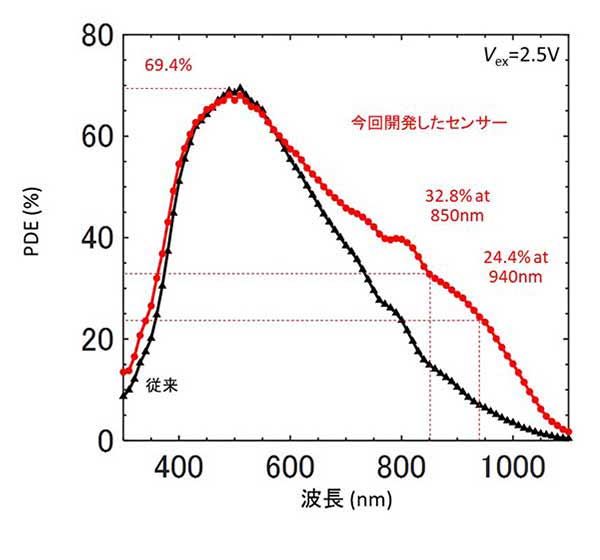 （1）光子検出効率の波長特性（従来の自社SPAD開発品との比較）