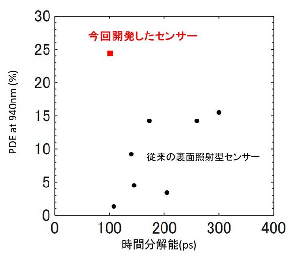 （3）時間分解能と光子検出効率（Vex=2.5V）