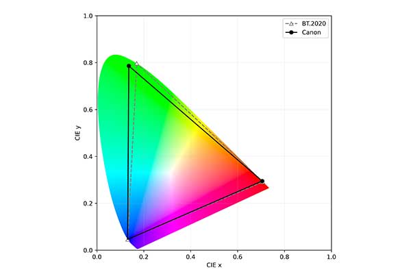 開発したペロブスカイト量子ドットインクの色域