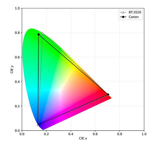 開発したペロブスカイト量子ドットインクの色域