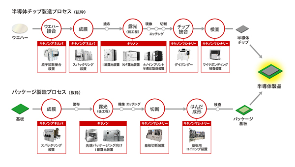 キヤノングループの半導体製造装置