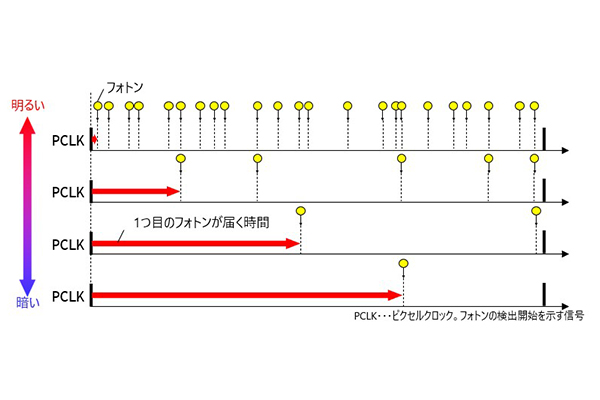重み付けフォトンカウンティングのイメージ