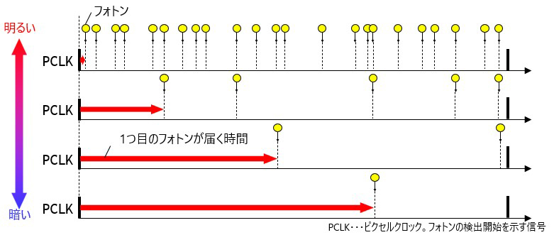 重み付けフォトンカウンティングのイメージ 明るいほど1つ目のフォトンが入射する時間が短い