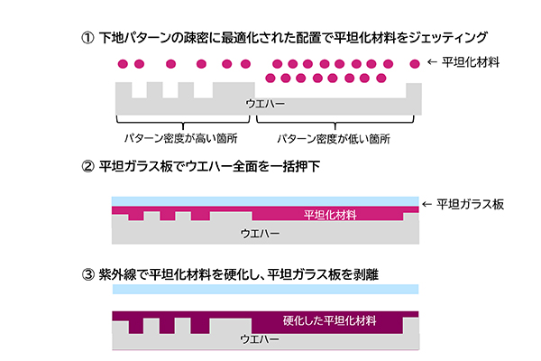 IAP技術による平坦化工程