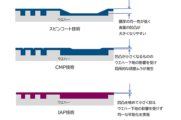 既存の平坦化技術との比較