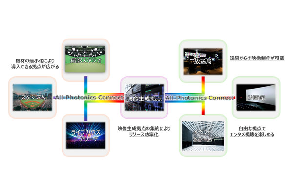 All-Photonics Connect を活用したボリュメトリックビデオシステムの将来像