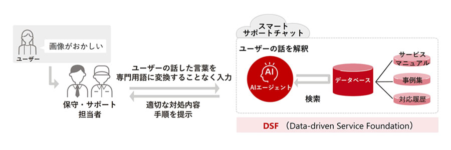 「スマートサポートチャット」システム構成イメージ