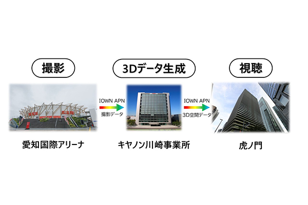 愛知国際アリーナ・川崎事業所・東京会場を結ぶ本実証実験の構成イメージ