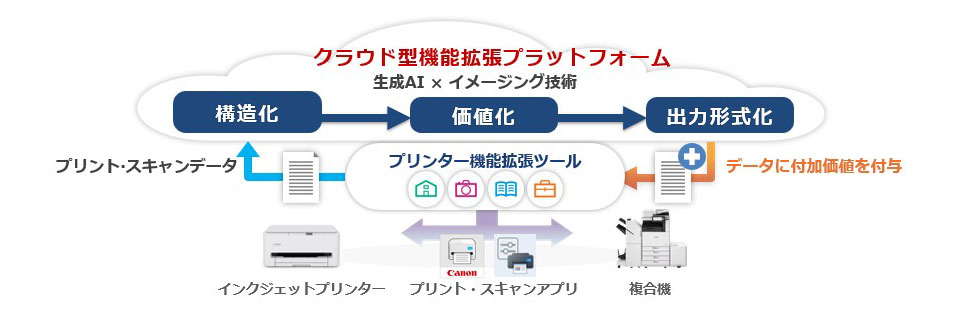 クラウド型機能拡張プラットフォームのイメージ