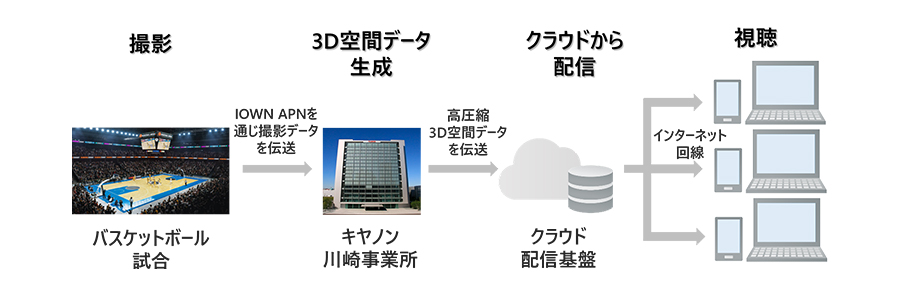 撮影拠点・３D空間データ生成拠点・視聴者を結ぶ 本実証実験の構成イメージ