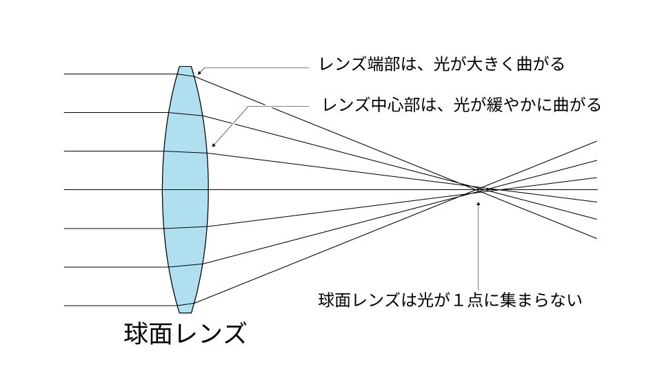 球面収差が生じる理由