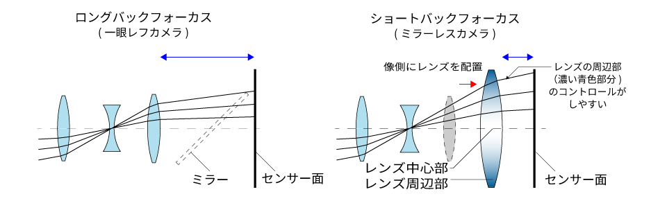 ショートバックフォーカスの説明図