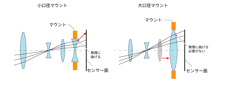 大口径マウントの説明図