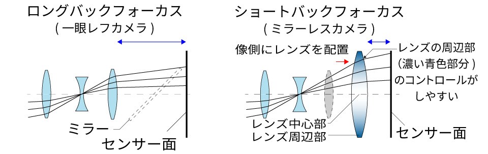 ショートバックフォーカスの説明図