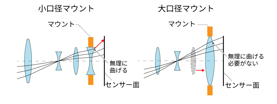 大口径マウントの説明図