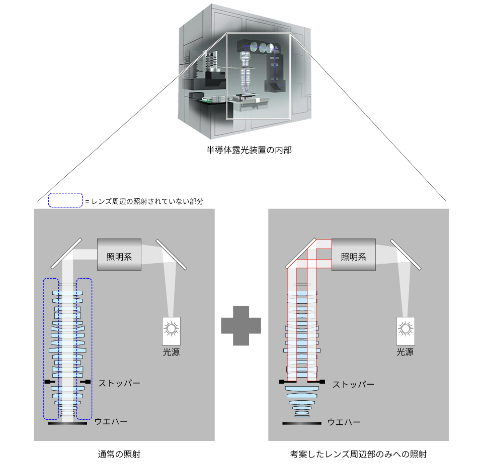 半導体露光装置の内部（イメージ）とキヤノンによる新たな照射方法
