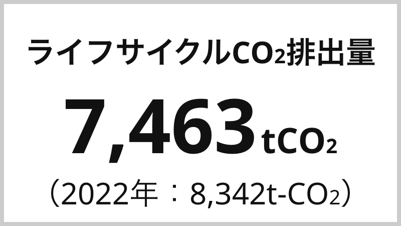 ライフサイクルCO2排出量 7,463tCO2 （2022年：8,342t-CO2）
