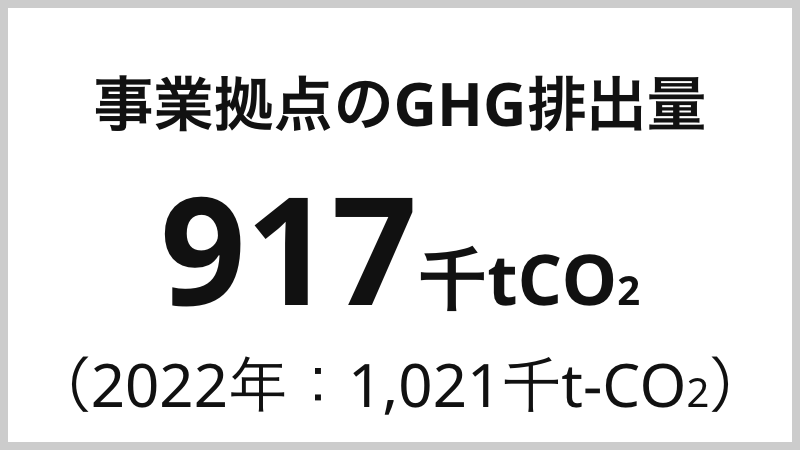 事業拠点のGHG排出量 917千tCO2 （2022年：1,021千t-CO2）
