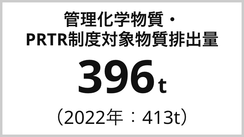 管理化学物質・PRTR制度対象物質排出量 396t （2022年：413t）