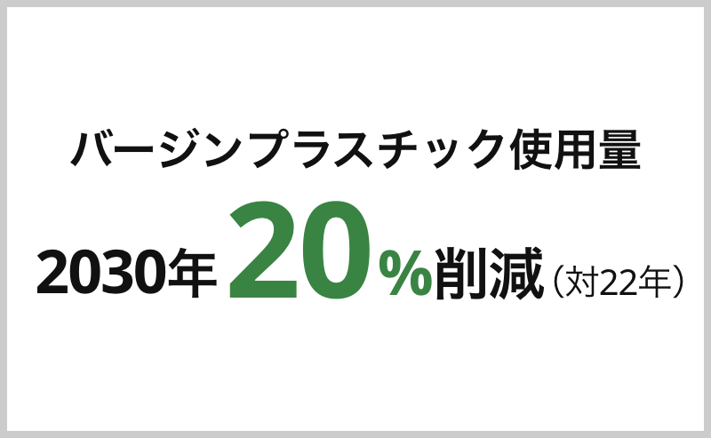 バージンプラスチック使用量　2030年20%削減（対22年）