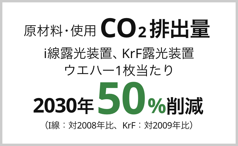 原材料・使用CO2排出量　i線露光装置、KrF露光装置　ウエハー1枚当たり　2030年50％削減（I線 対2008年比、KrF 対2009年比）