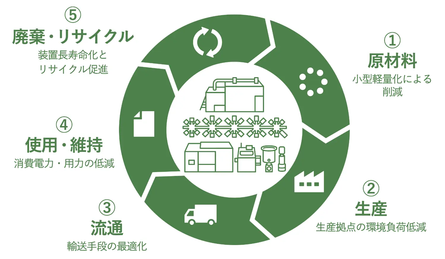 製品ライフサイクル