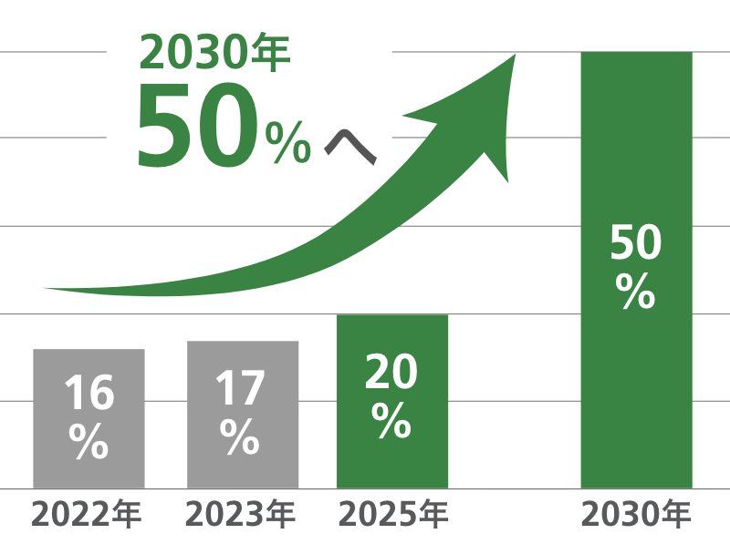 プリンティング製品全体の資源循環率