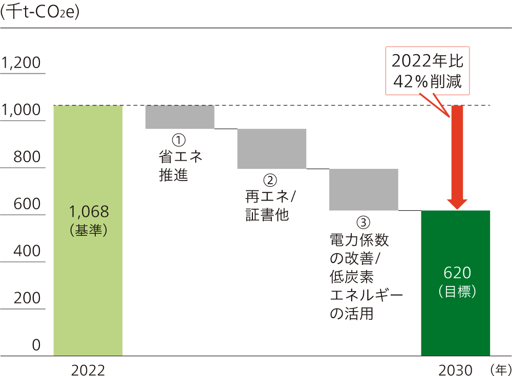 スコープ1+2