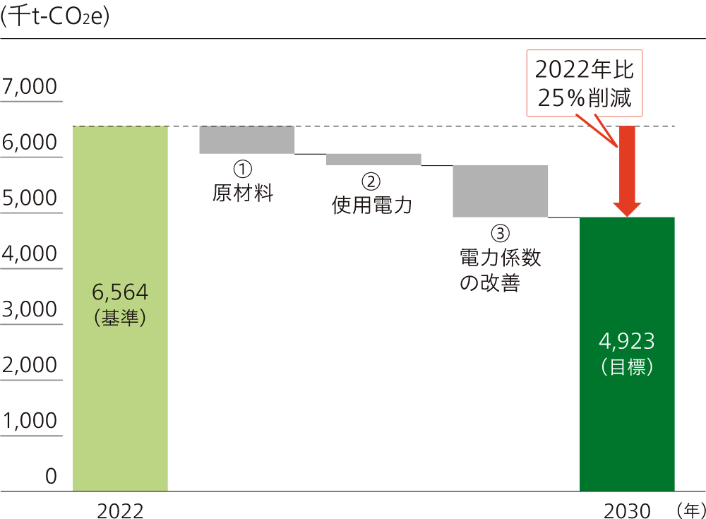 スコープ3(カテゴリー1、11)