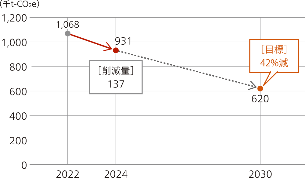スコープ1, 2