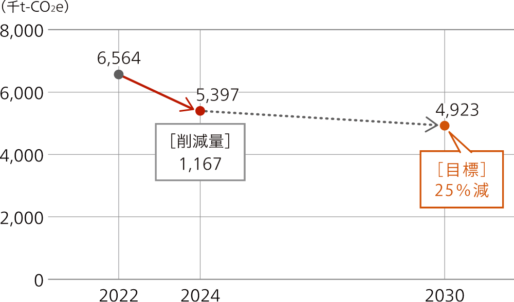 スコープ3(カテゴリー1、11)