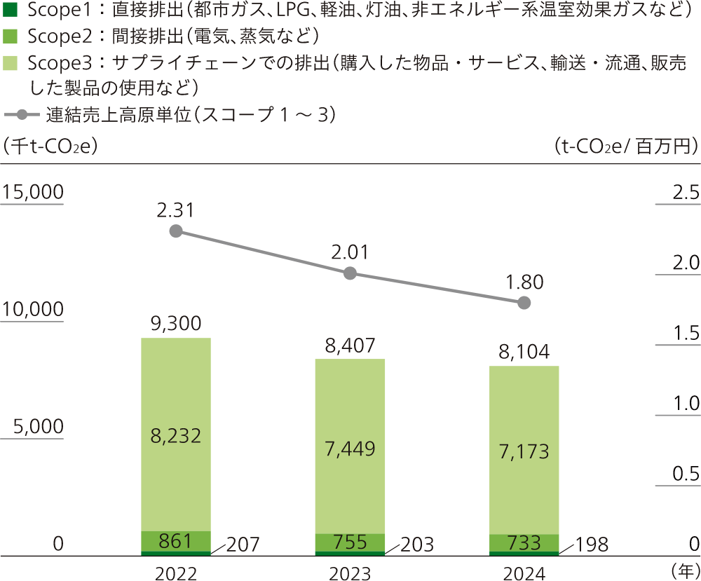 ライフサイクルCO2排出量の推移