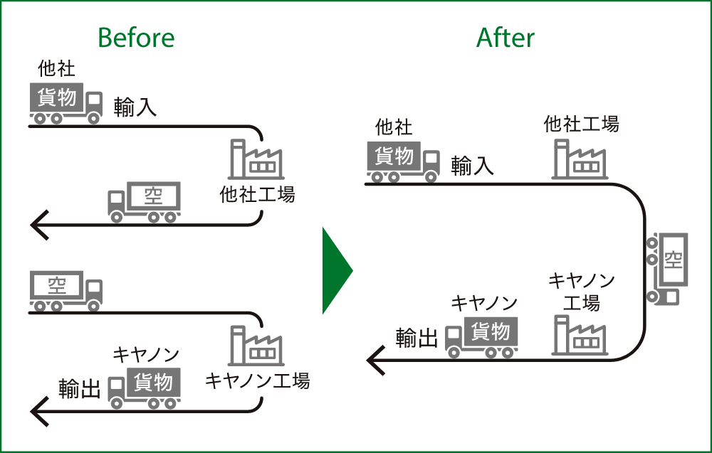 コンテナラウンドユースの概要(ベトナム)