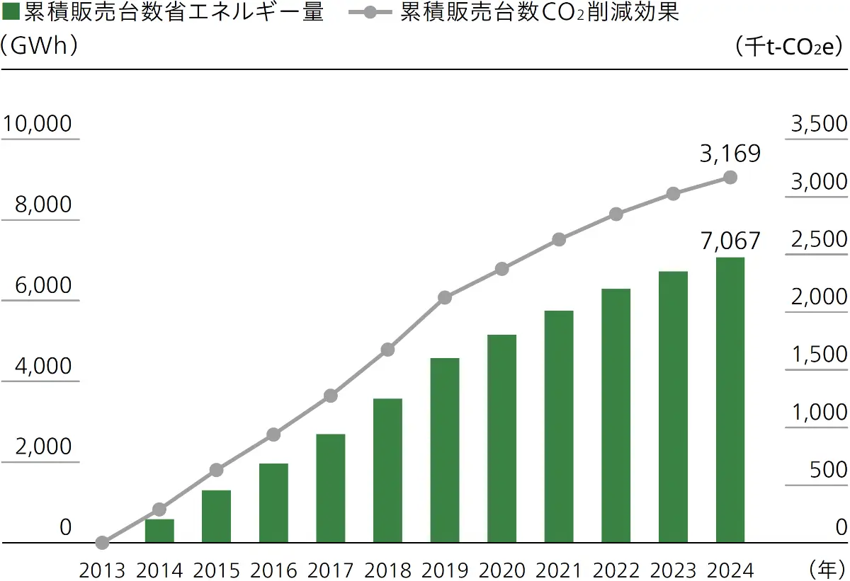 オフィス機器の省エネルギー量とCO2削減貢献量(累計)