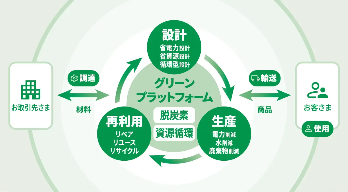 キヤノンのグリーンプラットフォーム
