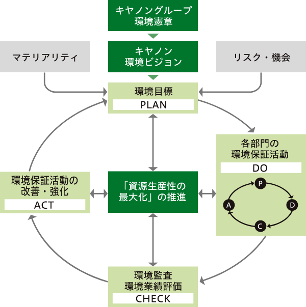 キヤノンの環境マネジメントシステム図