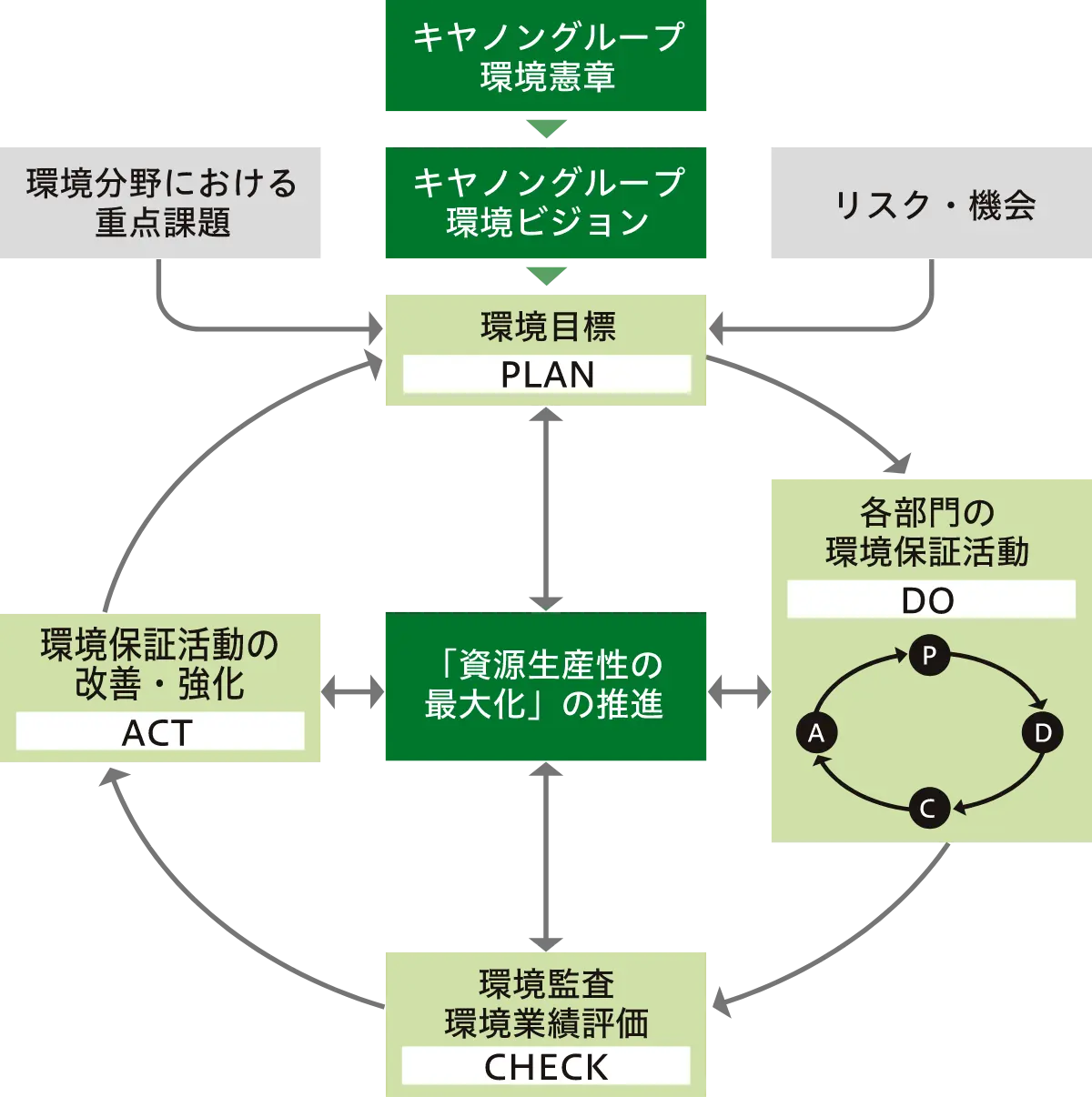 キヤノンの環境マネジメントシステム図