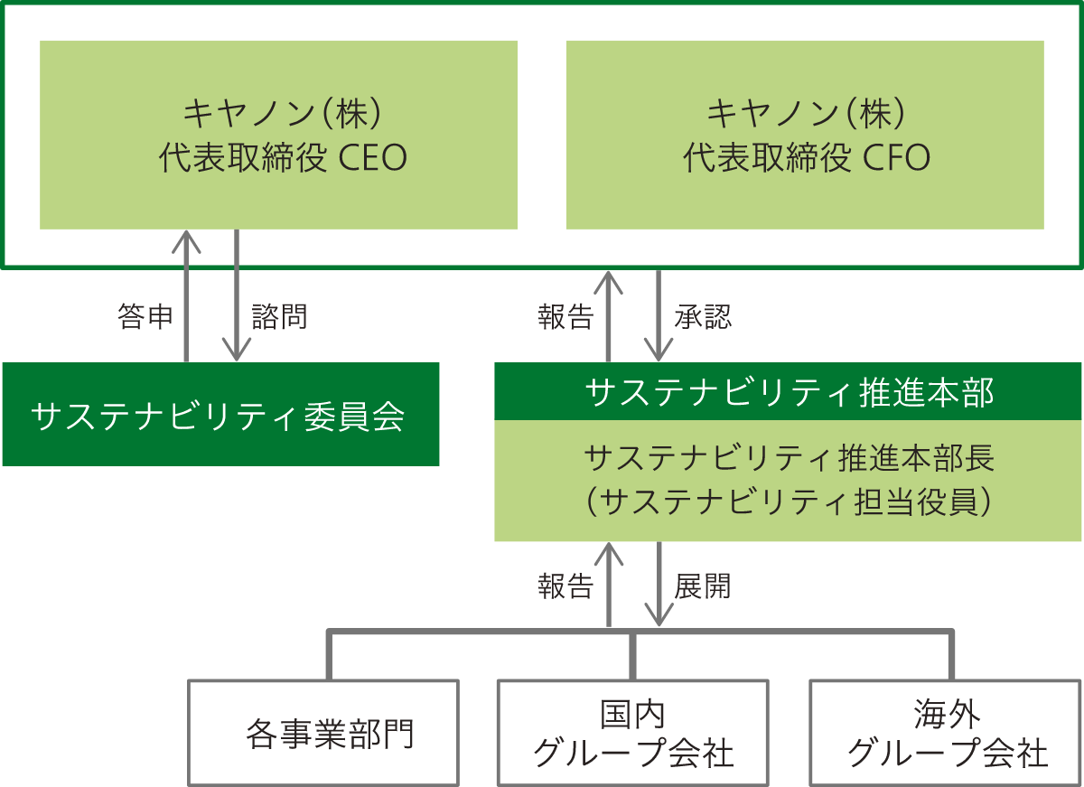 グローバルな環境推進体制