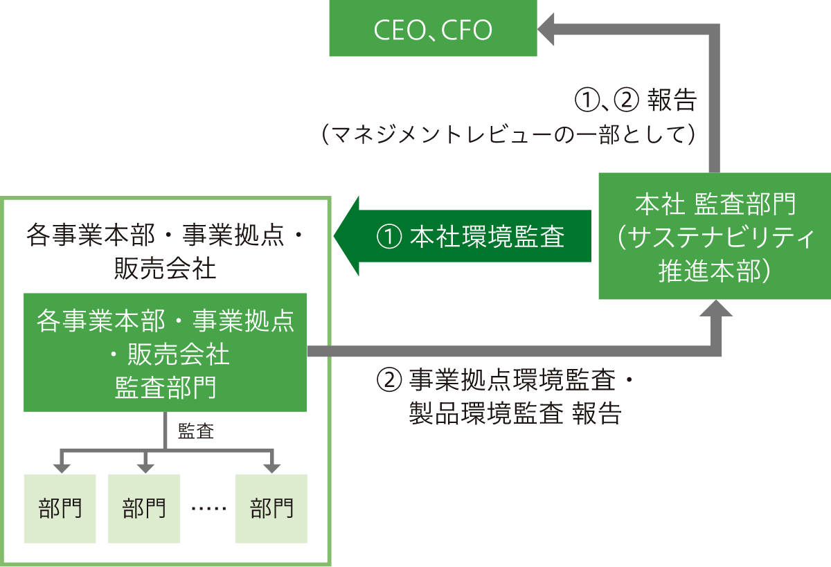 内部環境監査