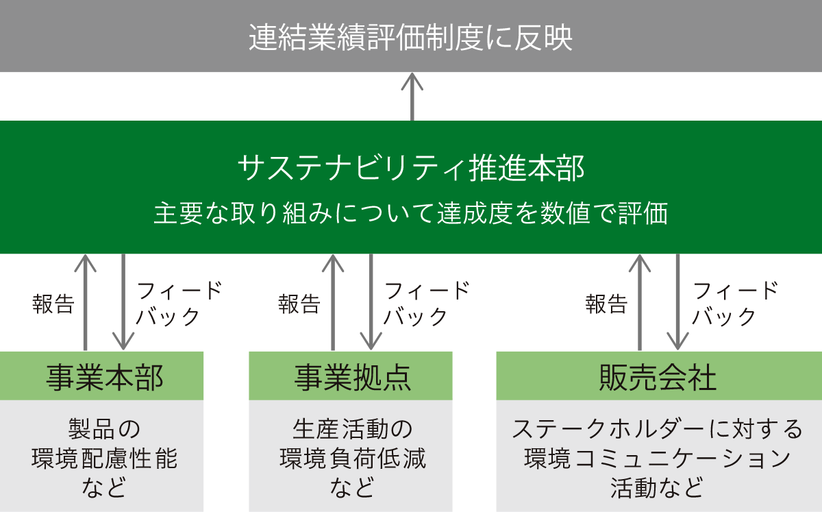 環境・CSR業績評価の流れ