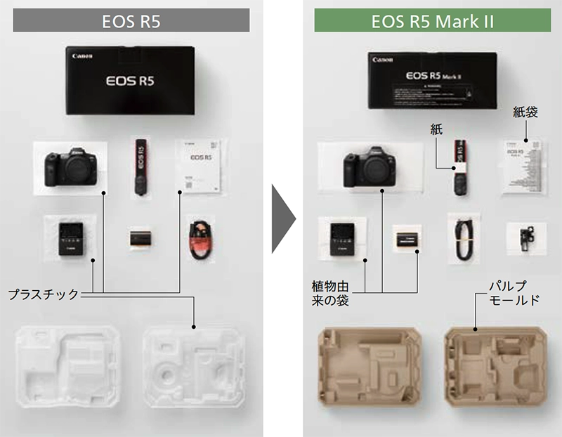 「EOS R5 Mark II」では、植物由来の不織布や紙を採用し、梱包時に使用されるプラスチックを削減