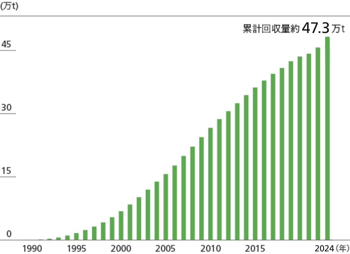 使用済みトナーカートリッジの回収質量(累計)の推移