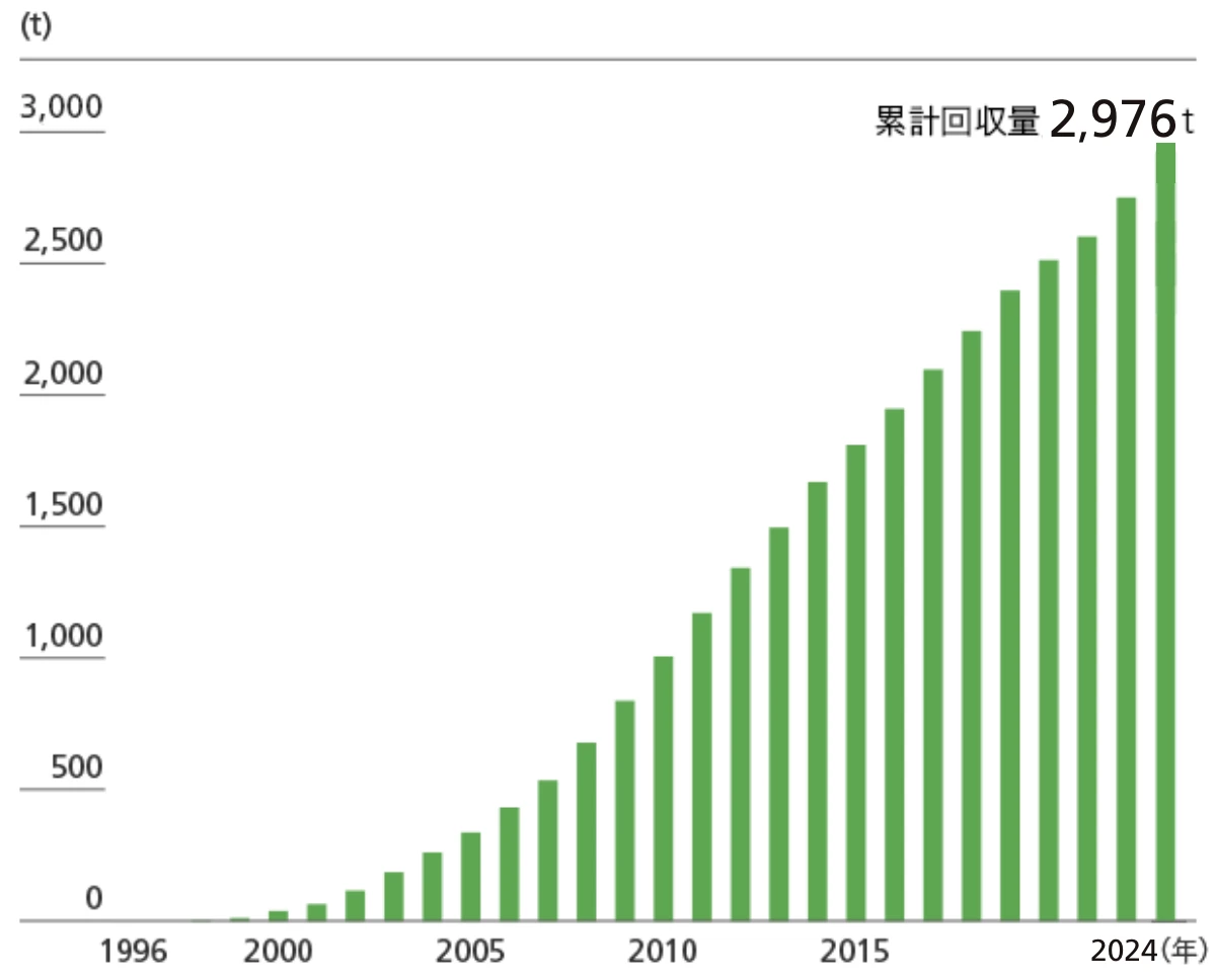 使用済みインクカートリッジの回収質量(累計)の推移
