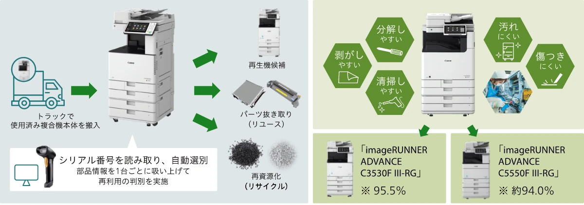 「環境性能(高い部品リユース率)」「新品同様の高品質」を高いレベルで実現した複合機再生事業の拡大に向けた取り組み