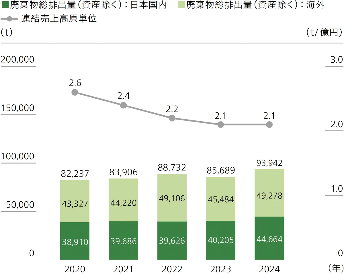 廃棄物総排出量の推移