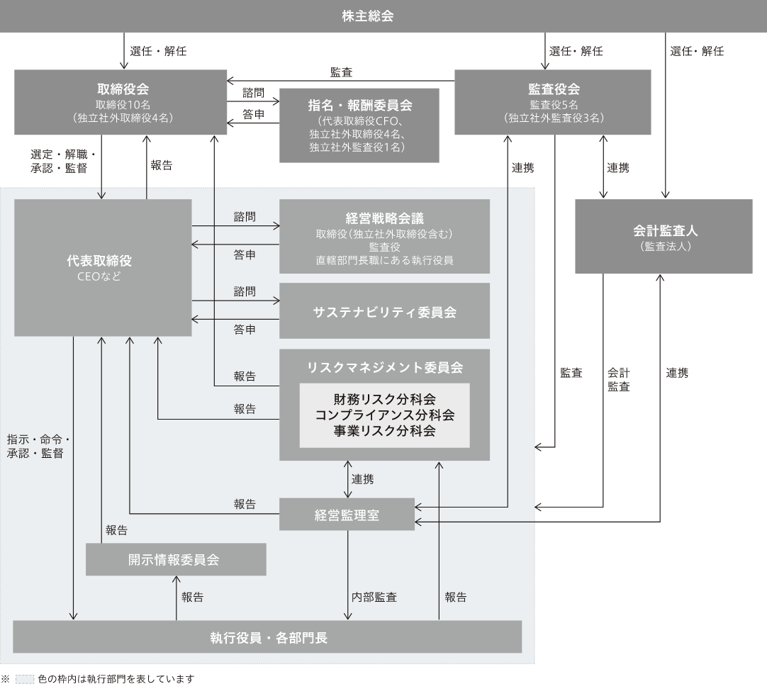 コーポレート・ガバナンス体制 (2025年4月1日現在)