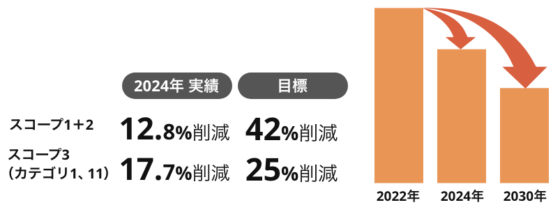 GHG排出量削減(2022年比)