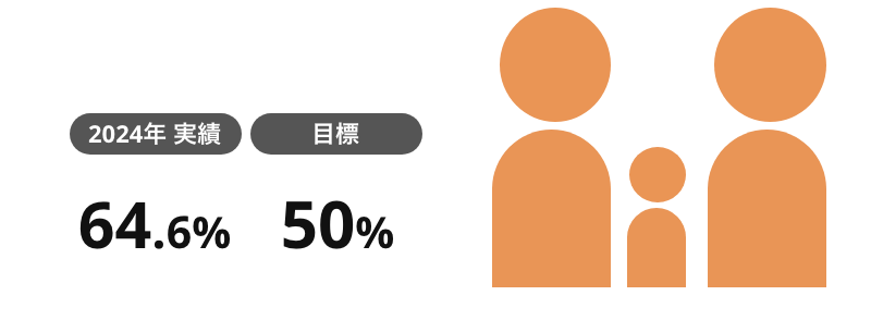 男性社員育児休業取得率(キヤノン株式会社)