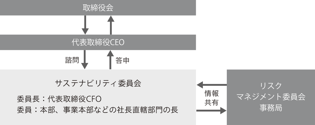 サステナビリティ委員会体制