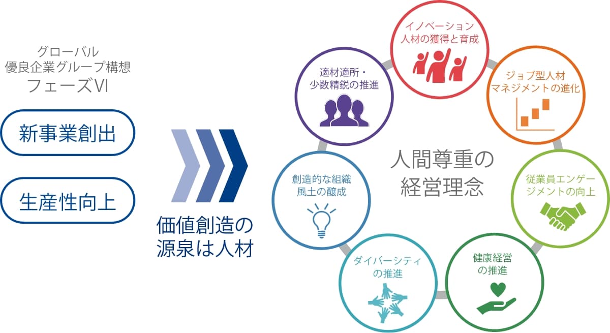 グローバル優良企業グループ構想フェーズⅥ